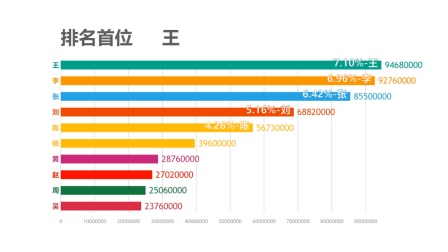数据带你看: 中国十大姓氏人口排名, 第一人数超过一个省!