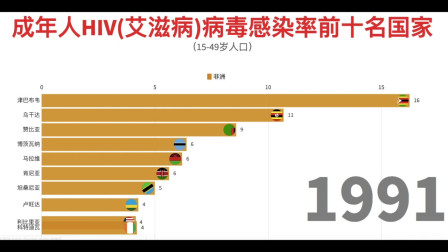 成年人（艾滋病）病毒感染率（百分比）前十名国家