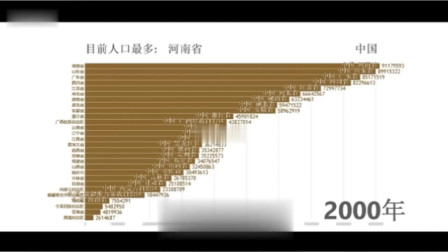 全国各省人口排名2000-2018年