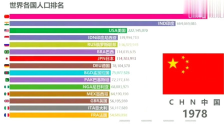 世界看中国：世界各国人口排名！